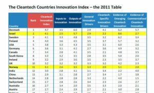 Tabellen over verdens beste cleantech-land.