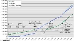 Grafen er hentet fra en demografisk rapport som er tilgjengelig her. På samme måte som Yoram Ettinger, mener forfatteren av rapporten at antallet arabere (palestinere) i Israel, Gaza og Vesbredden er overdrevet.