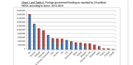 Denne tabellen viser hva de politiske NGO-ene i Israel fikk i støtte fra utlandet fra 2012 til 2014. (Grafikk: NGO Monitor)