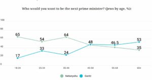 Netanyahu er svært populær hos dem under 45 år, mens Gantz får mest støtte fra dem over 45. (Foto: Israel Democracy Institute)